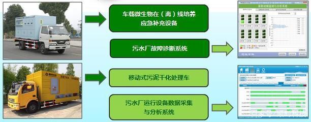 生活污水處理設(shè)備必須配備優(yōu)質(zhì)售后服務(wù)