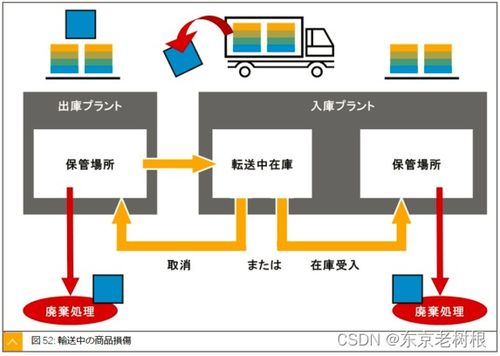 SAP MM學(xué)習(xí)筆記26 轉(zhuǎn)移過賬、庫(kù)存轉(zhuǎn)儲(chǔ)及特殊庫(kù)存處理