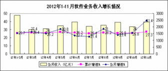 數據處理服務助推軟件業增長，上半年收入達3788億元